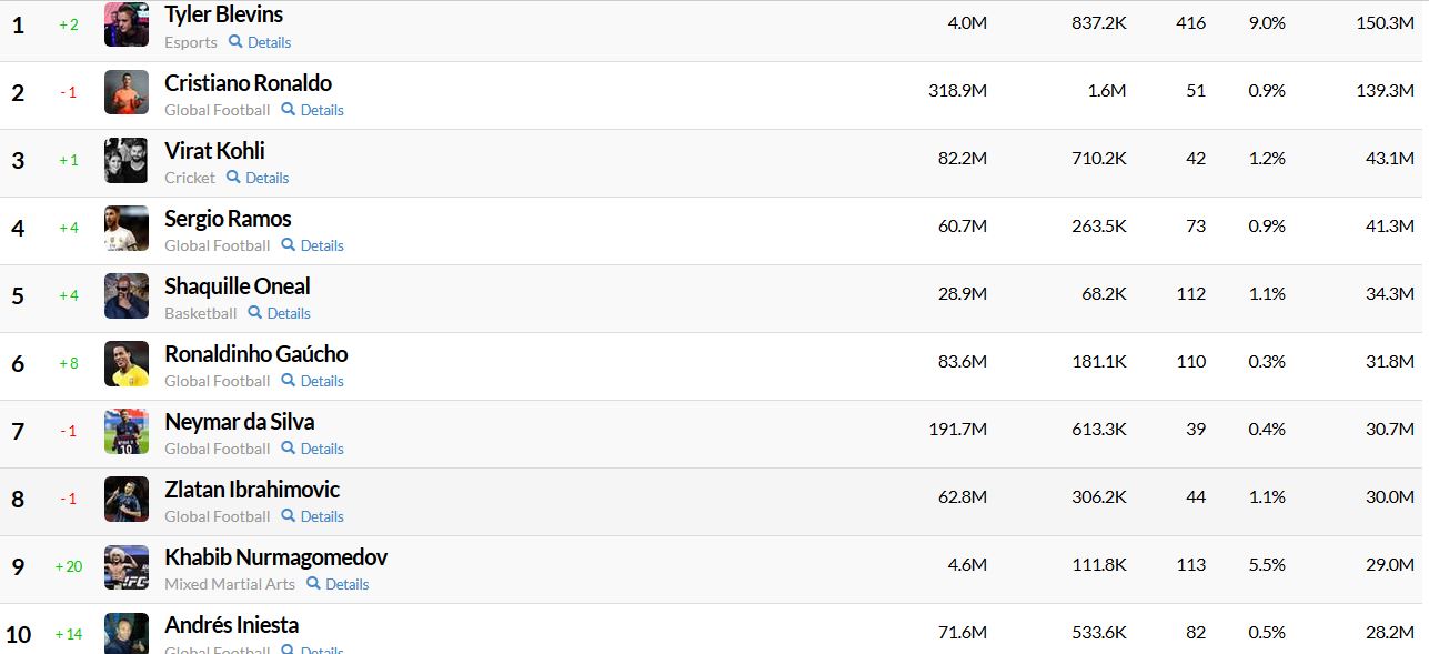 Classifica Interazioni social sportivi